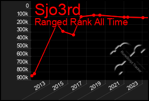 Total Graph of Sjo3rd
