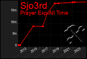 Total Graph of Sjo3rd