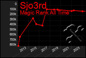 Total Graph of Sjo3rd