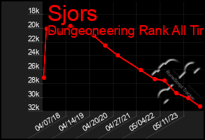 Total Graph of Sjors