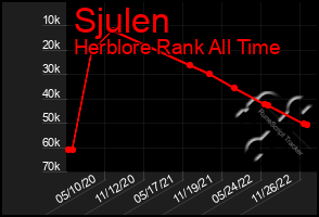 Total Graph of Sjulen