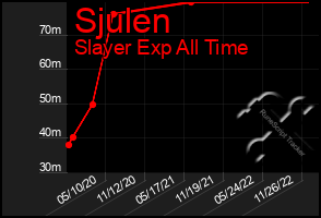 Total Graph of Sjulen