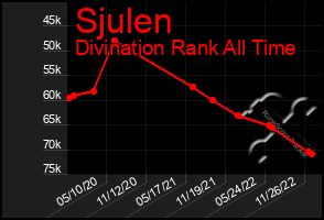 Total Graph of Sjulen