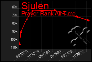 Total Graph of Sjulen