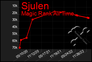 Total Graph of Sjulen