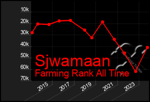 Total Graph of Sjwamaan