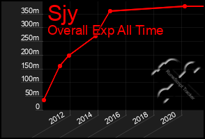 Total Graph of Sjy