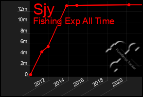 Total Graph of Sjy