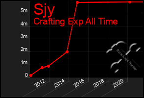 Total Graph of Sjy