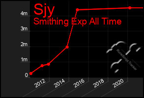 Total Graph of Sjy