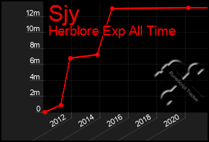 Total Graph of Sjy