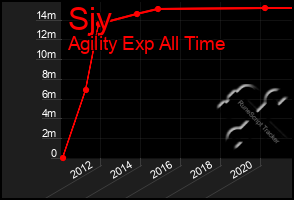 Total Graph of Sjy