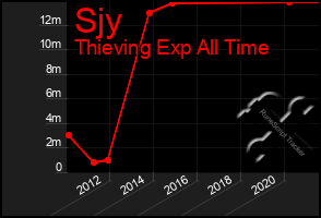 Total Graph of Sjy