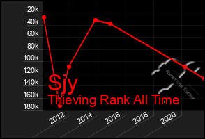 Total Graph of Sjy