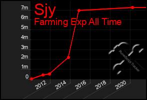 Total Graph of Sjy