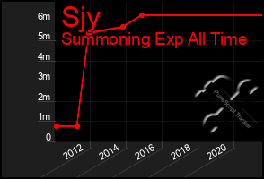 Total Graph of Sjy