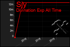 Total Graph of Sjy