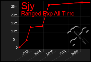 Total Graph of Sjy