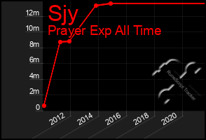 Total Graph of Sjy