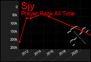 Total Graph of Sjy