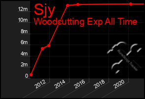 Total Graph of Sjy