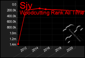 Total Graph of Sjy