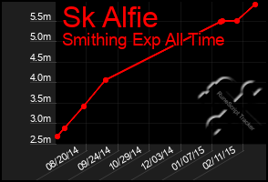 Total Graph of Sk Alfie