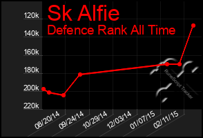 Total Graph of Sk Alfie