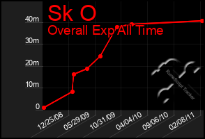 Total Graph of Sk O