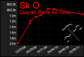 Total Graph of Sk O