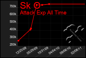 Total Graph of Sk O