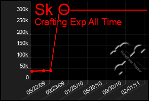 Total Graph of Sk O