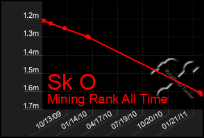 Total Graph of Sk O