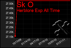 Total Graph of Sk O