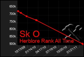 Total Graph of Sk O