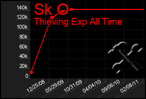 Total Graph of Sk O