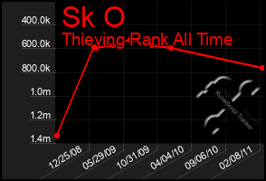 Total Graph of Sk O