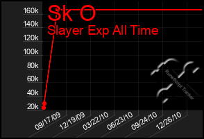 Total Graph of Sk O