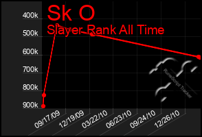 Total Graph of Sk O