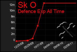 Total Graph of Sk O