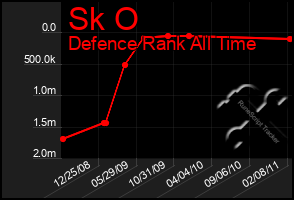 Total Graph of Sk O