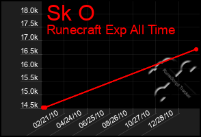 Total Graph of Sk O