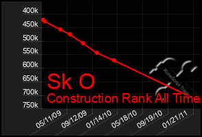 Total Graph of Sk O