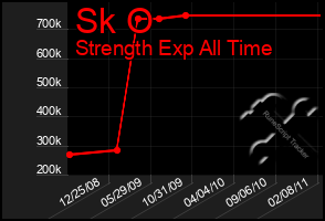 Total Graph of Sk O