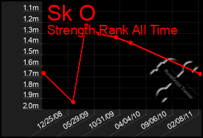 Total Graph of Sk O