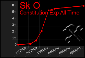 Total Graph of Sk O