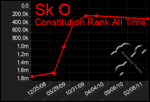 Total Graph of Sk O