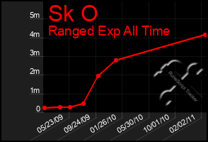 Total Graph of Sk O