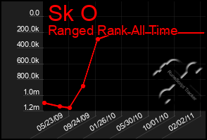 Total Graph of Sk O