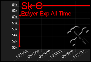 Total Graph of Sk O